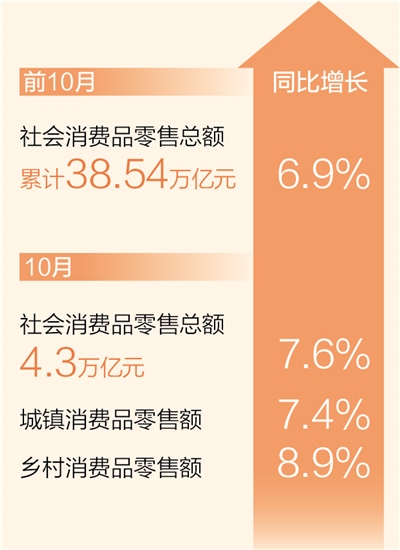 安信14注册：前10月社会消费品零售总额同比增长6.9%（新数据 新看点）